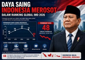 Daya Saing Indonesia Merosot Tajam